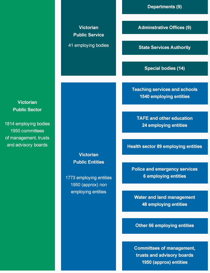 Composition-of-the-Victorian-public-sector-at-May-2013
