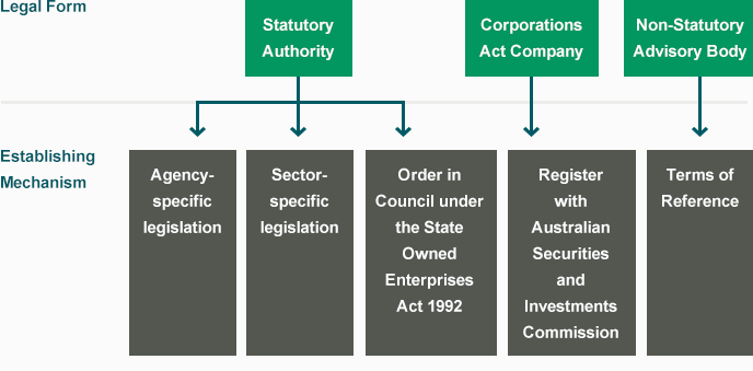 Mechanisms-for-establishing-public-entities