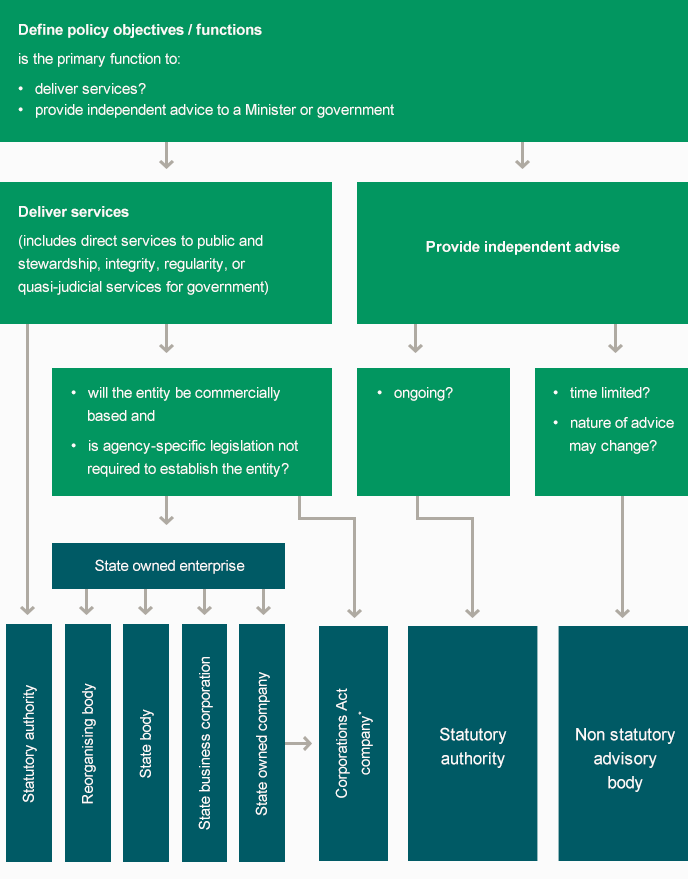 Process-for-selecting-legal-forms-and-governance-arrangements-for-public-entities