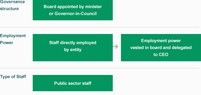 Standard-model-for-public-entity-employment-arrangements