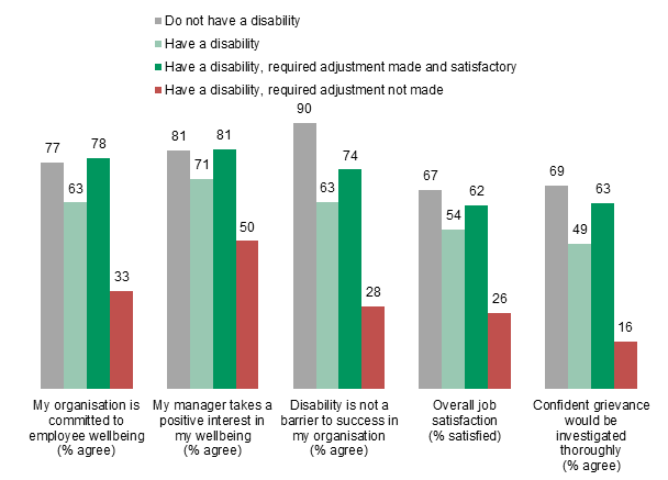 Figure 1: The effect of making the adjustment on perceptions of workplace
