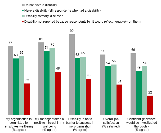 Figure 2: Perceptions of the workplace by disability status