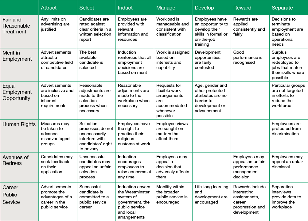 Applying the principles to specific employment processes. View a text version of this image.