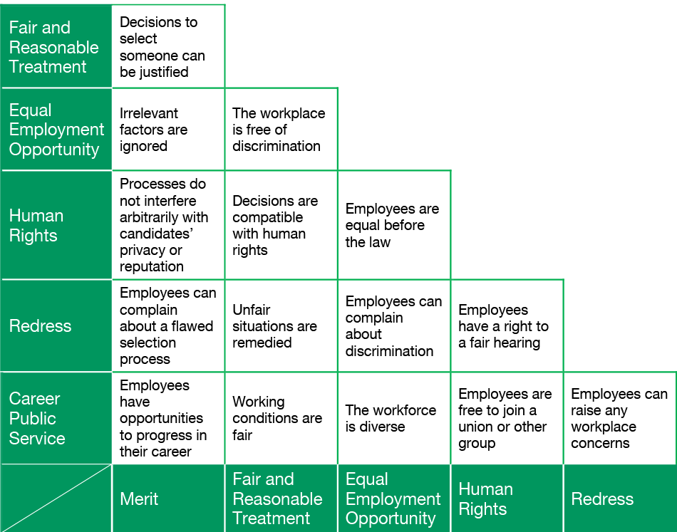The principles are inter-related. View a text version of this image