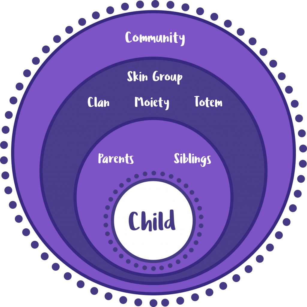 A circle diagram that shows Aboriginal family structures. Child is at the centre. Coming out of this circle in bigger circles are parents and siblings, then clan, skin group, moiety and totem, then community.