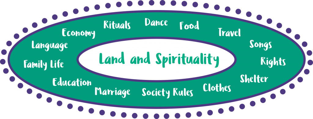 A circular diagram about Aboriginal and Torres Strait Islanders' connection to country. In the middle are the words land and spirituality. Around this are the words language, economy, rituals, dance, food, travel, songs, rights, shelter, clothes, society rules, marriage, education, and family life.