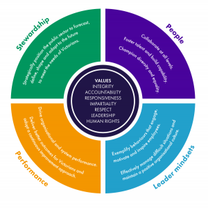 A circle with the values of integrity, accountability, responsiveness, impartiality, respect, leadership and human rights in the centre. Around the centre are four segments. Segment 1 is stewardship. It says to strategically position the public sector to forecast, define, shape and adapt to the future to meet the needs of Victorians. Segment 2 is people and says to collaborate at all levels, foster talent and build capability, and champion diversity and equality. Segment 3 is performance. It says to drive organisational and system performance, deliver better outcomes for Victorians, and adopt a continuous improvement approach. Segment 4 is leader mindsets. It says to exemplify behaviours that engage, motivate and inspire employees, and effectively manage difficult situations and maintain positive organisational culture.